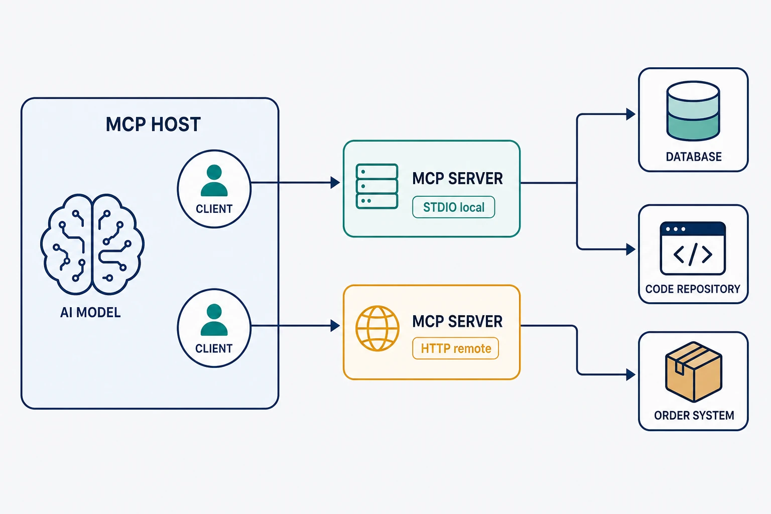 MCP 架構示意圖：MCP Host 內含 AI 模型與多個 MCP Client，分別連到本機 STDIO 與遠端 HTTP 的 MCP Server,server 再接到資料庫、GitHub、訂單系統等外部系統