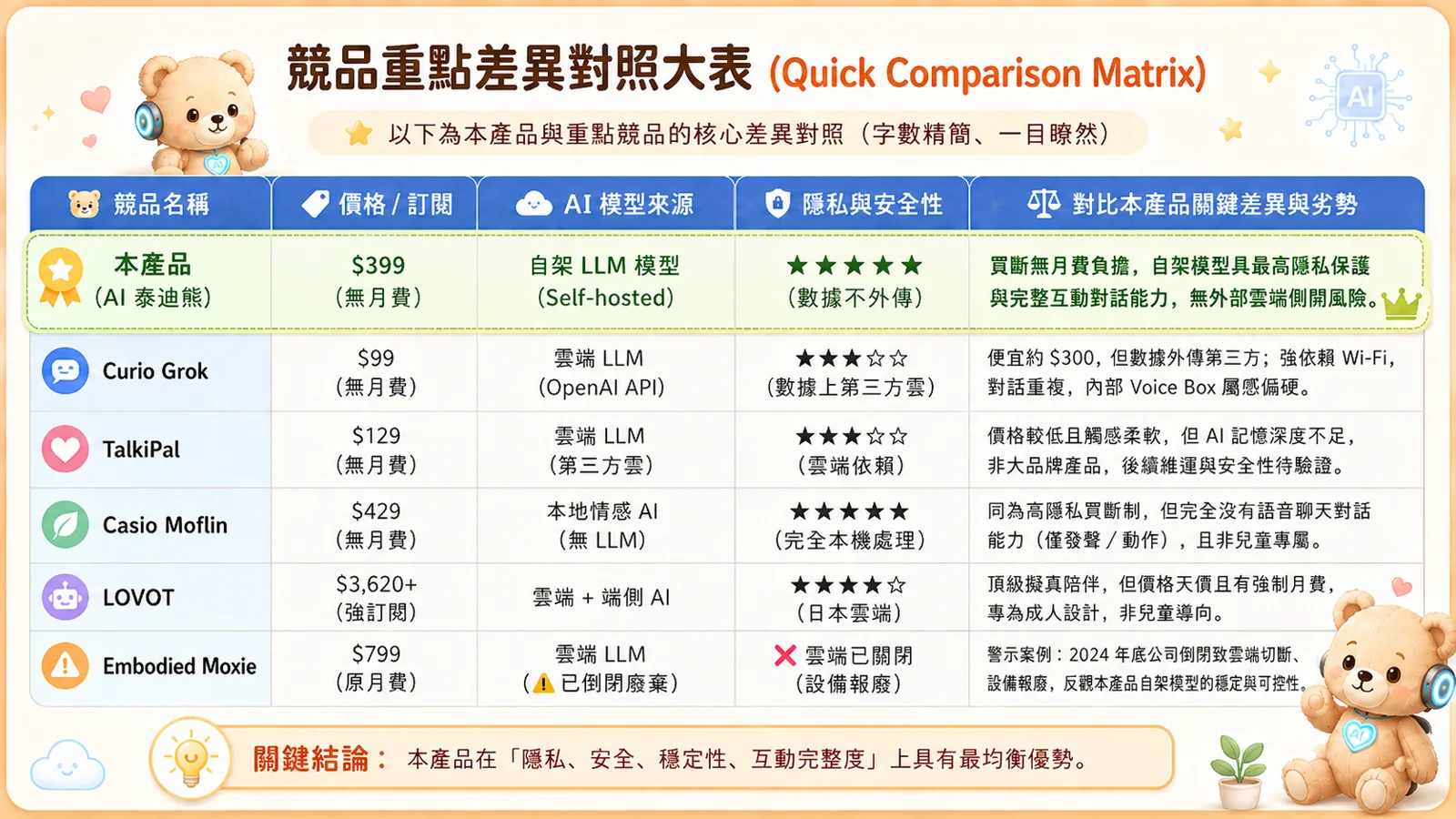 AI 生成的簡報頁示範：競品重點差異對照表，比較價格、AI 模型來源與隱私安全性