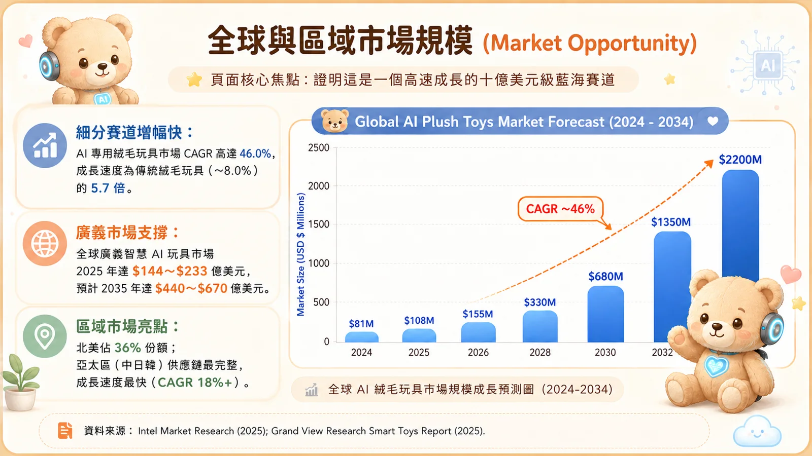 AI 生成的簡報頁示範：全球 AI 絨毛玩具市場規模預測圖，含長條圖與區域市場亮點