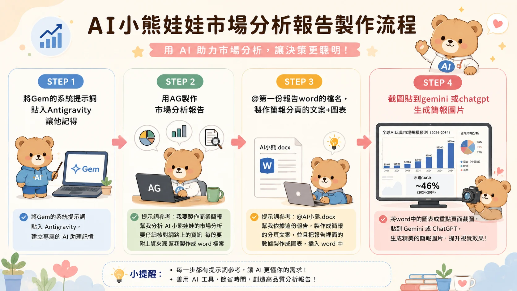 Antigravity AI agent 市場分析報告與簡報製作四步流程圖：建立提示詞記憶、製作分析報告、產出簡報文案與圖表、生成簡報圖片
