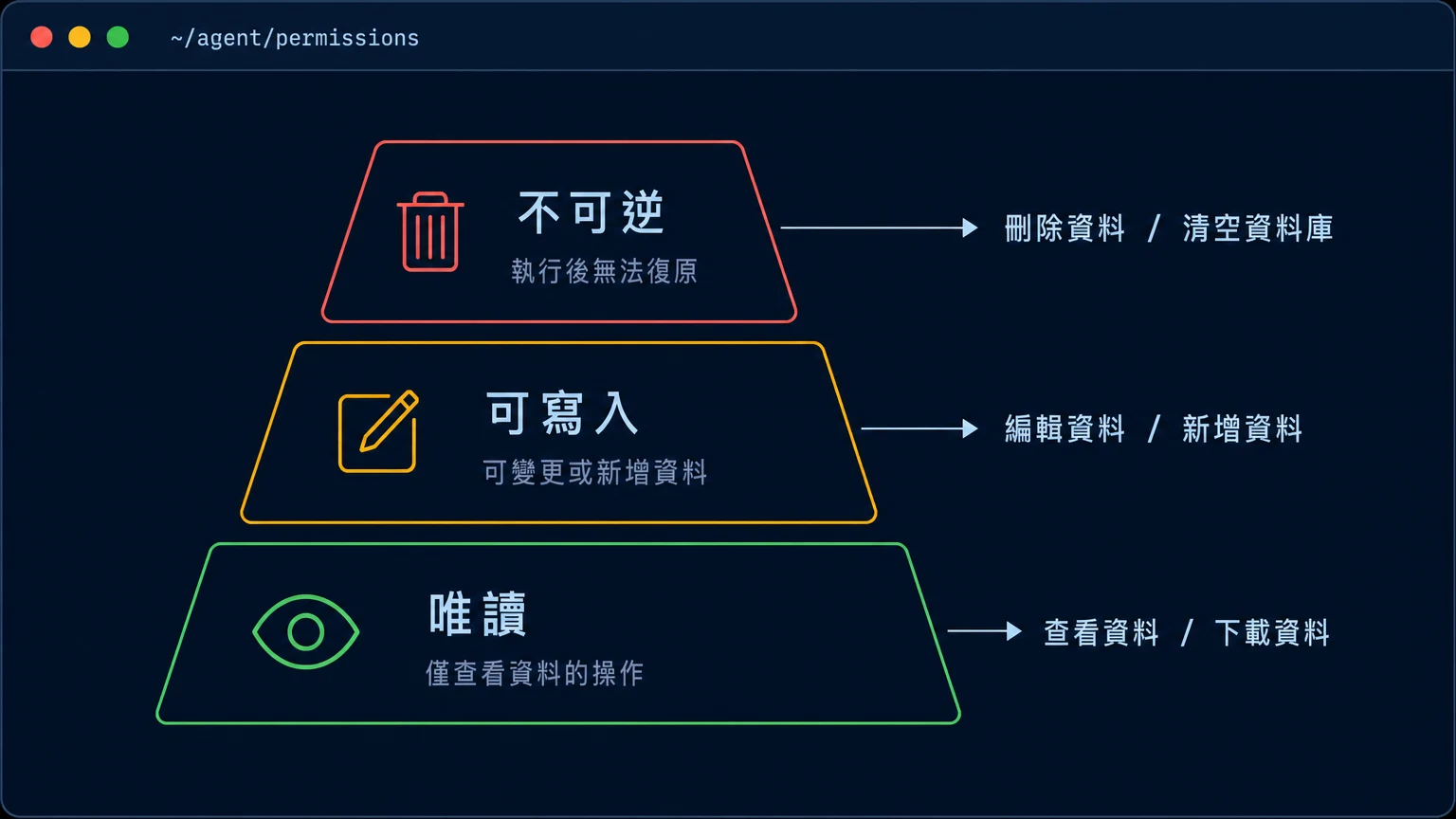 Agent 工具權限分級圖：從唯讀到可寫入到不可逆操作的三層風險階梯