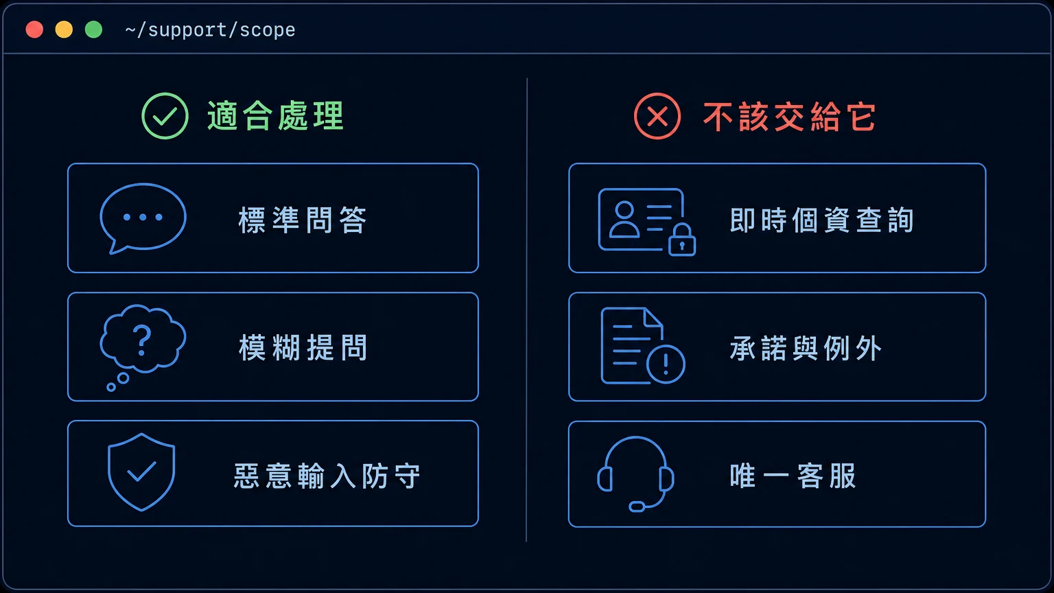 Claude 客服能力邊界示意圖：適合處理與不適合處理的任務分界