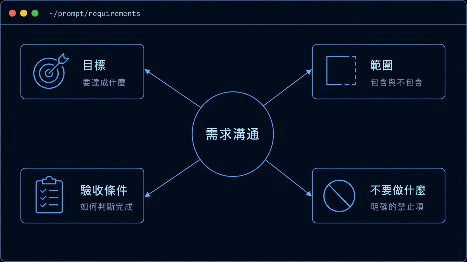 需求溝通提示詞的核心結構：目標、範圍、驗收條件、不要做什麼四個區塊