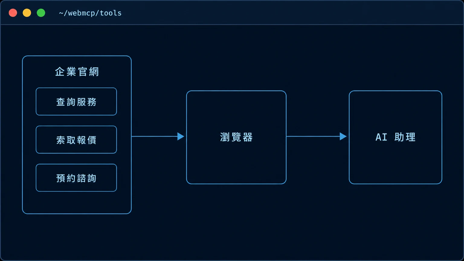 WebMCP 運作示意：企業官網註冊索取報價、預約諮詢等工具給瀏覽器，訪客自備的 AI 助理讀取工具清單後直接呼叫，不需截圖或解析 HTML