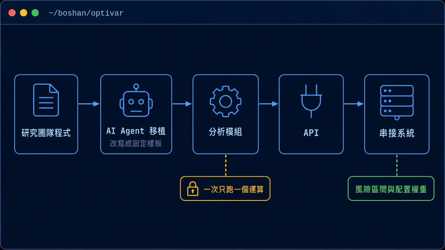 流程圖：研究團隊程式經 AI Agent 移植、改寫成固定樣板，成為分析模組後包成 API 供串接系統呼叫；分析模組一次只跑一個運算，最後回傳風險區間與配置權重