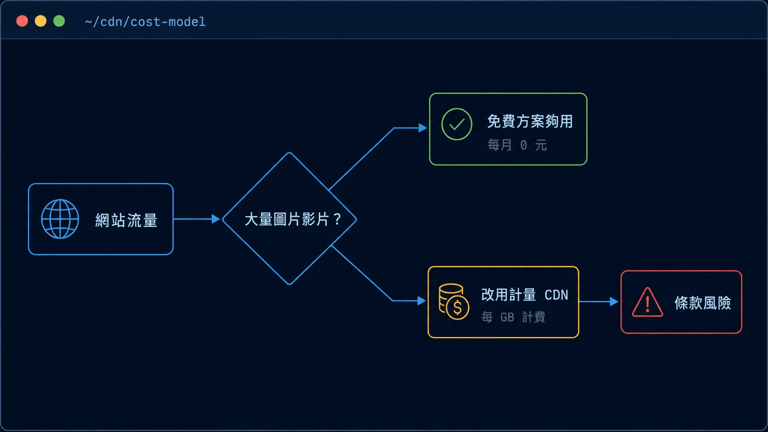 CDN 費用決策流程圖,依網站是否大量提供圖片影片,判斷免費方案是否夠用或該改用計量 CDN