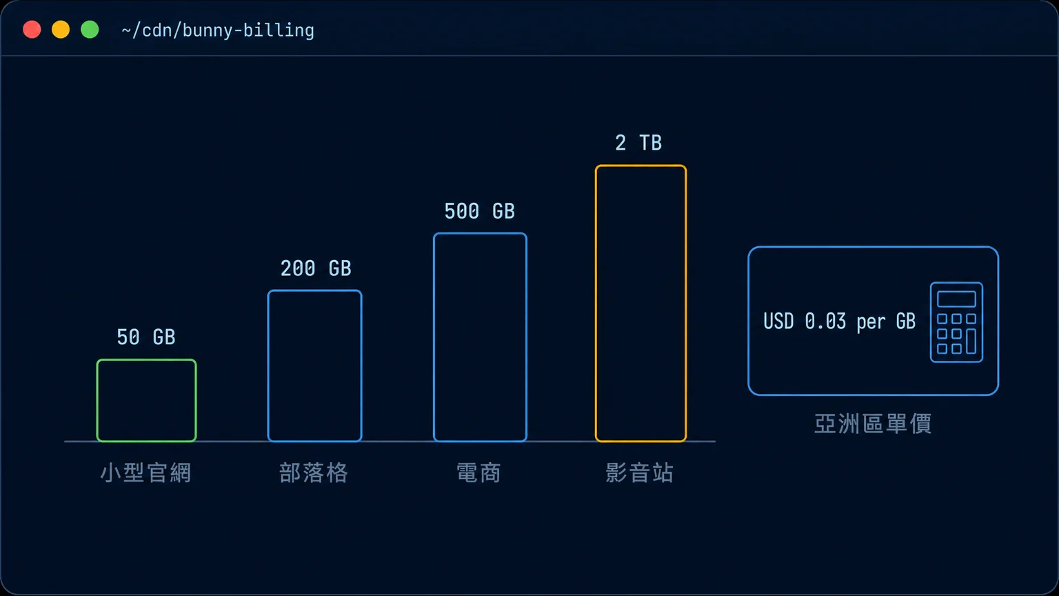 不同規模網站每月流量的成本階梯圖,從小型官網 50GB 到影音站 2TB,對應亞洲區每 GB 0.03 美元單價