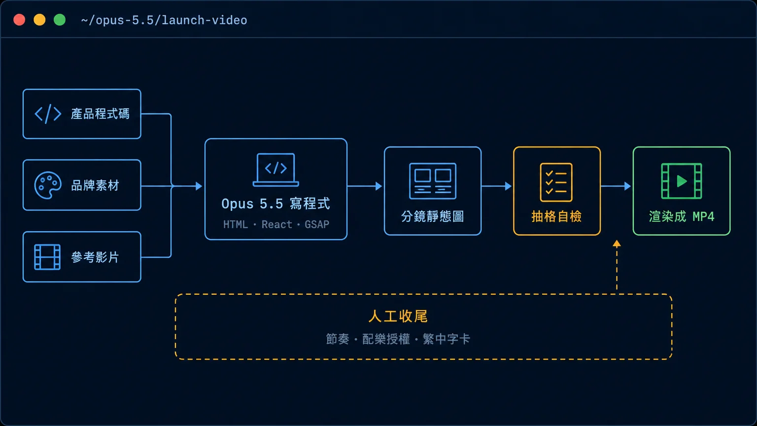 Opus 5.5 製作發表影片的流程圖：產品程式碼、品牌素材與參考影片交給模型寫程式，經分鏡靜態圖、抽格自檢到渲染成 MP4，最後由人工收尾節奏、配樂授權與繁中字卡