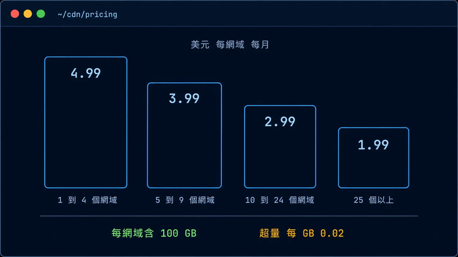 終端機視窗風格長條圖:Cloudways 的 Cloudflare Enterprise 加購依網域數量分級,每網域每月由 4.99 美元遞減到 1.99 美元,每個網域含 100 GB 流量、超量每 GB 0.02 美元