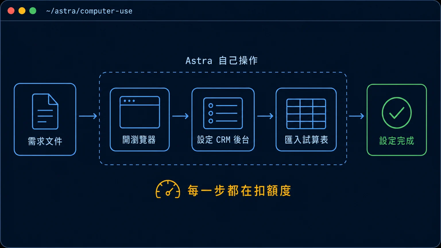 終端機風格示意圖，說明 GPT-6 Astra 如何從一份需求文件出發，自己操作瀏覽器、CRM 後台與試算表完成設定，並標示每一步都在扣額度