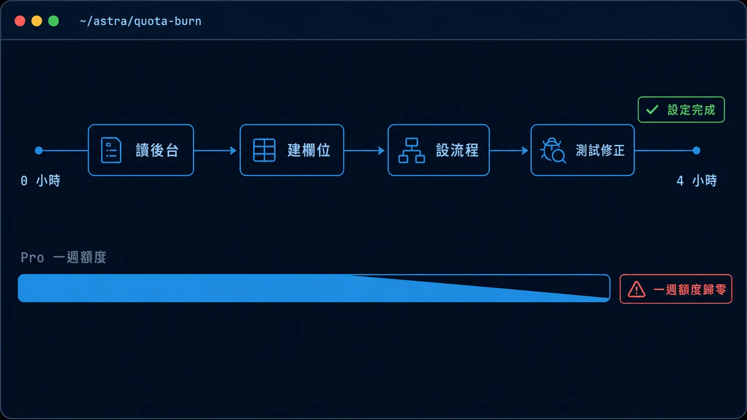 終端機風格示意圖，上方是 GPT-6 Astra 四小時內完成 CRM 設定的時間軸，下方是 Pro 方案一週額度在同一段時間內耗盡的進度條