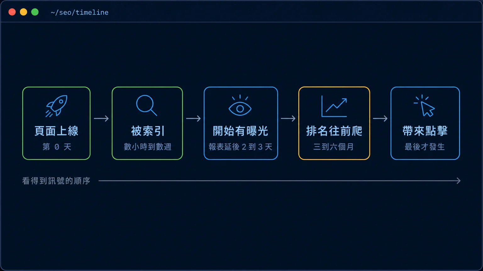 終端機視窗風格時間軸圖,依序標示頁面上線、被索引、開始有曝光、排名往前爬、帶來點擊五個階段與各自需要的時間