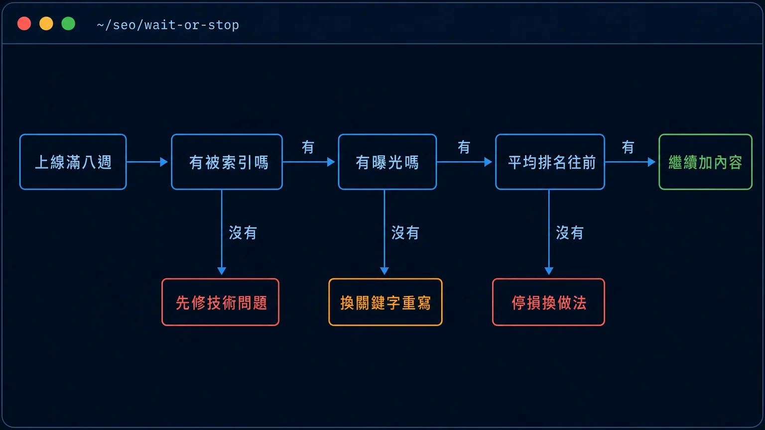 終端機視窗風格判斷樹,從上線滿八週依序檢查有無被索引、有無曝光、平均排名是否往前,分別對應先修技術問題、換關鍵字重寫、停損換做法與繼續加內容