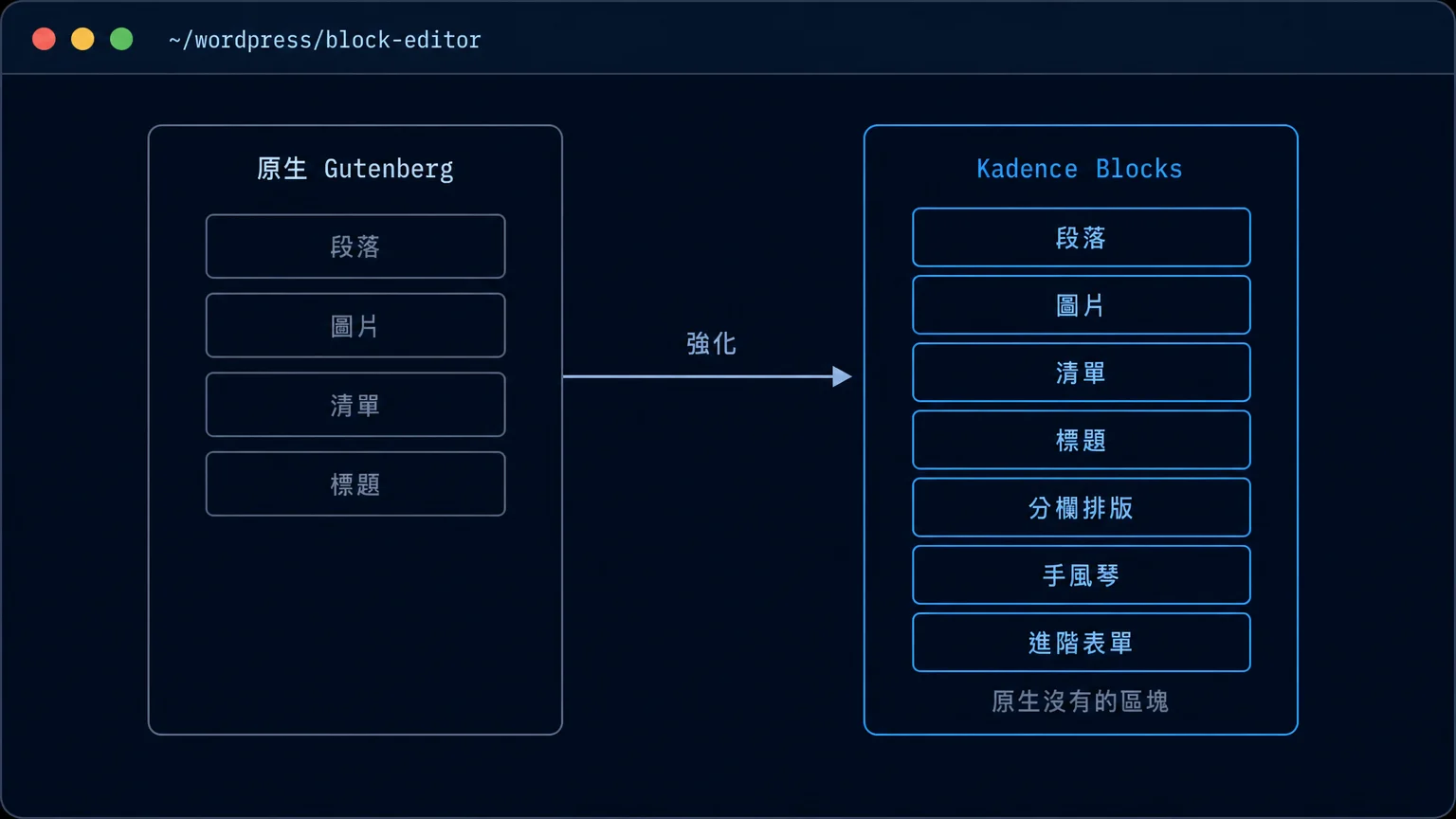 原生 Gutenberg 區塊與 Kadence Blocks 強化區塊功能對照示意圖，右側新增分欄排版、手風琴與進階表單