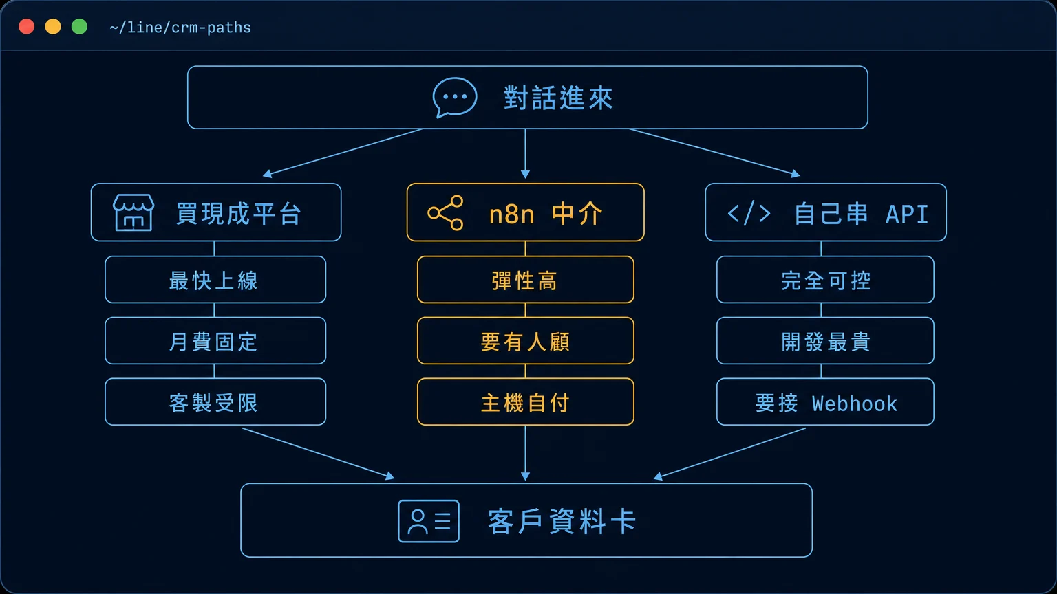 終端機風格示意圖，比較 LINE 對話進入 CRM 的三條接法：買現成平台、n8n 中介、自己串 API