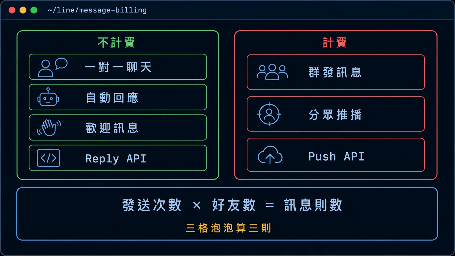 終端機風格示意圖，區分 LINE 官方帳號不計費與計費的訊息類型，並標示發送次數乘以好友數的則數公式