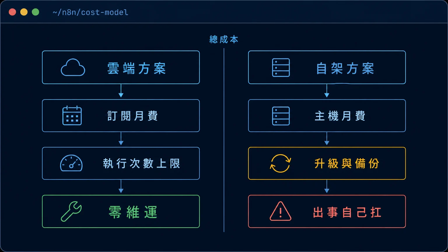 n8n 雲端方案與自架方案的總成本結構對照圖，雲端含訂閱月費與零維運，自架含主機月費、升級備份與故障自理