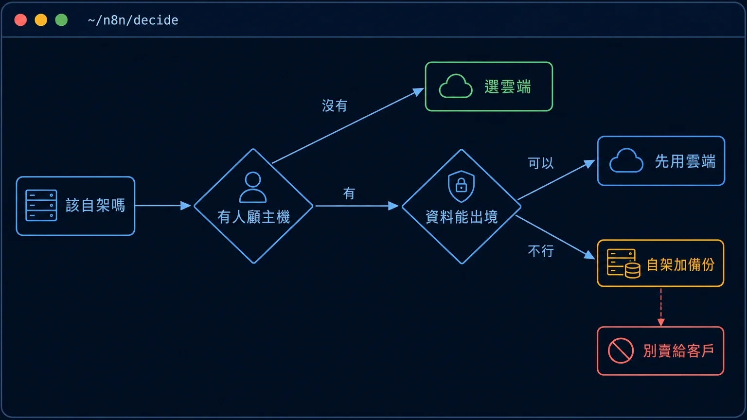 n8n 該不該自架的決策流程圖，依有無人力顧主機與資料能否出境分流到選雲端、先用雲端或自架加備份