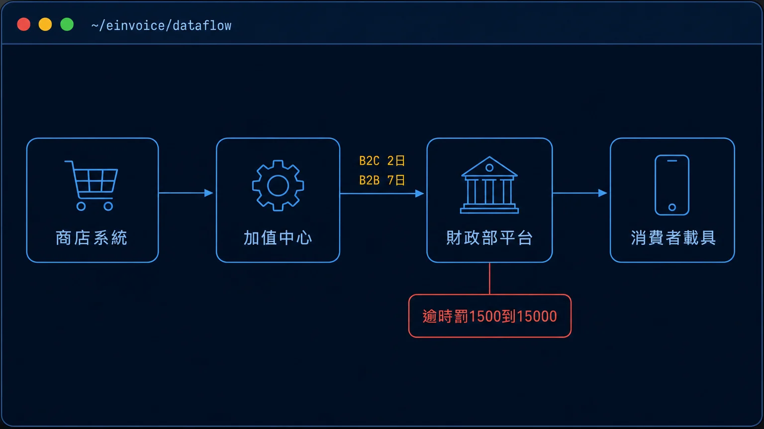 電子發票資訊流示意圖:商店系統經加值中心上傳到財政部平台再到消費者載具,標示 B2C 2 日與 B2B 7 日的傳輸時限與逾時罰鍰