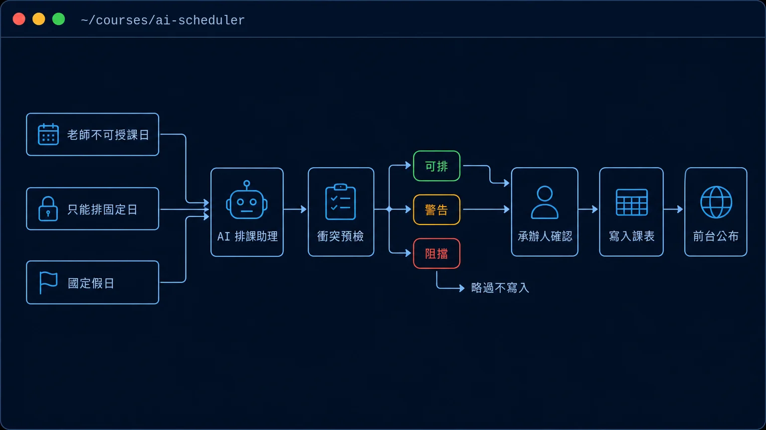 流程圖：老師不可授課日、只能排固定日、國定假日三種條件輸入 AI 排課助理，經衝突預檢分成可排、警告、阻擋，可排與警告交給承辦人確認後寫入課表並在前台公布，阻擋則略過不寫入