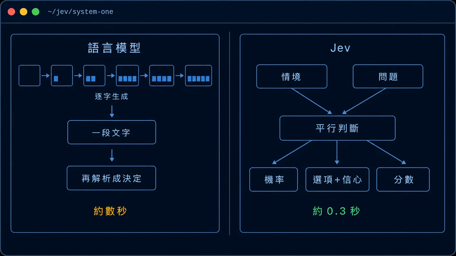 示意圖，左邊是一般語言模型逐字寫出一段文字、再從中解析出決定，約需數秒；右邊是 Jev 收到情境與問題後同時判斷，直接給出機率、選項加把握程度與分數，約 0.3 秒