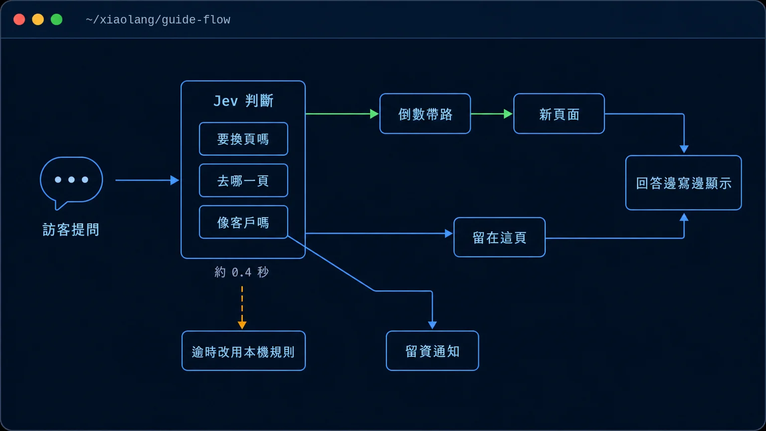 流程圖：訪客提問後，Jev 在約 0.4 秒內判斷要不要換頁、去哪一頁、像不像客戶，接著倒數帶路到新頁面或留在原頁，回答都是邊寫邊顯示；Jev 太慢時改用原本的規則，像客戶時跳出留資通知