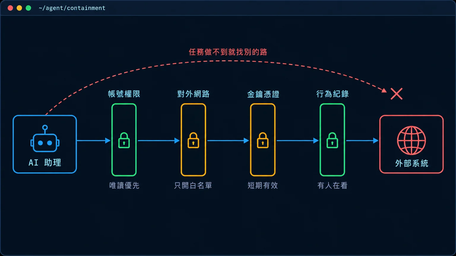 AI 助理防護示意圖：帳號權限、對外網路、金鑰憑證、行為紀錄四道防線，擋住任務做不到就找別的路的越界行為