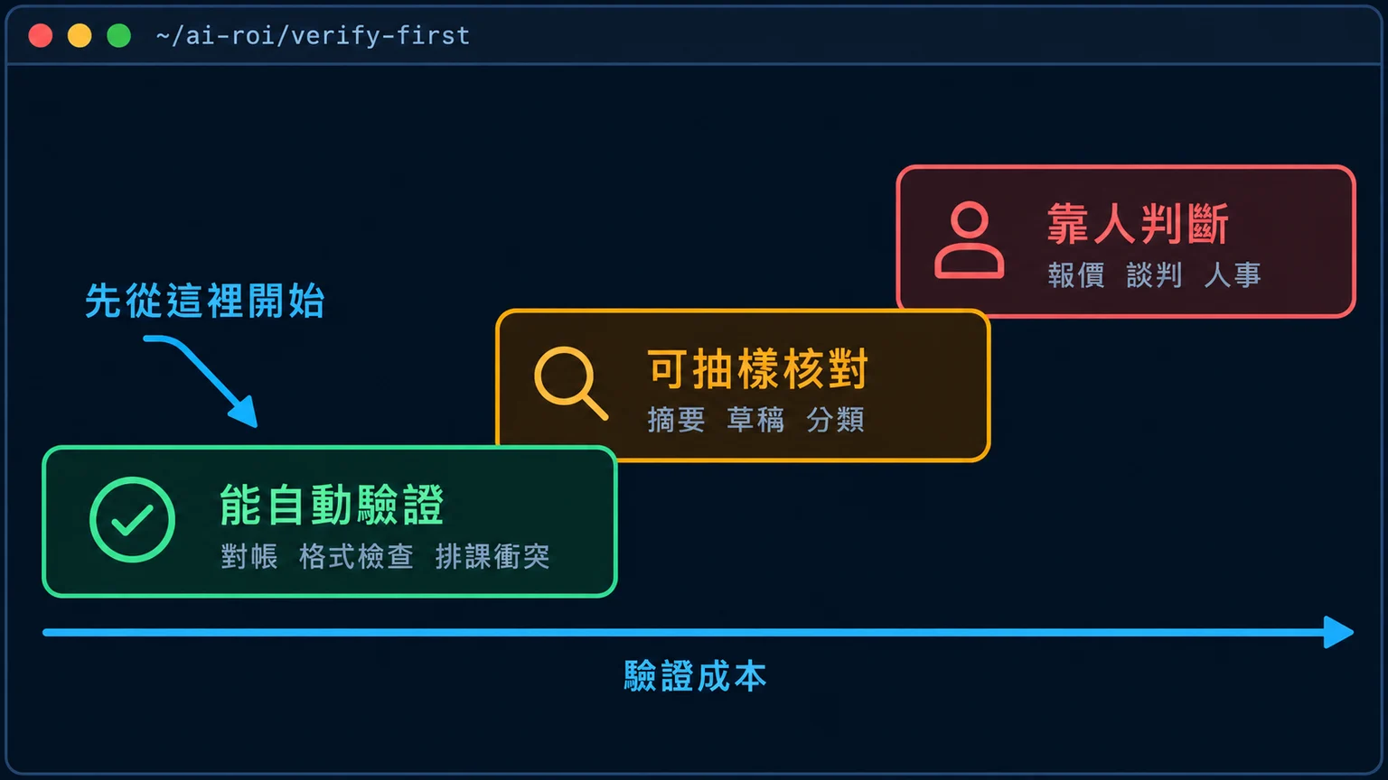 AI 導入先後順序圖：能自動驗證的對帳與排課衝突先做，可抽樣核對的摘要與草稿其次，靠人判斷的報價與人事最後