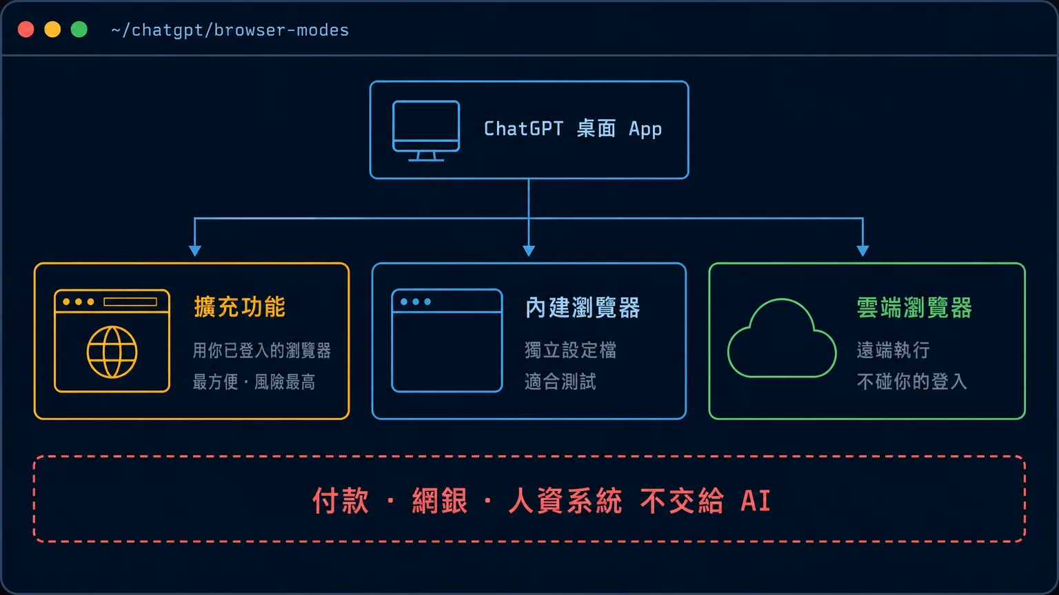 ChatGPT 桌面 App 讓 AI 使用瀏覽器的三種模式：擴充功能用已登入的瀏覽器最方便但風險最高、內建瀏覽器是獨立設定檔、雲端瀏覽器在遠端執行不碰本機登入，付款網銀與人資系統不交給 AI