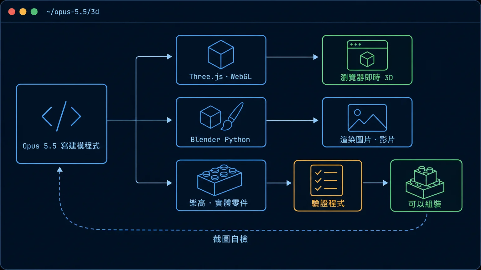 Opus 5.5 做 3D 的三條路：寫 Three.js 在瀏覽器即時呈現、寫 Blender Python 渲染圖片與影片、設計樂高或實體零件再經驗證程式確認可組裝，並用截圖自檢回頭修正