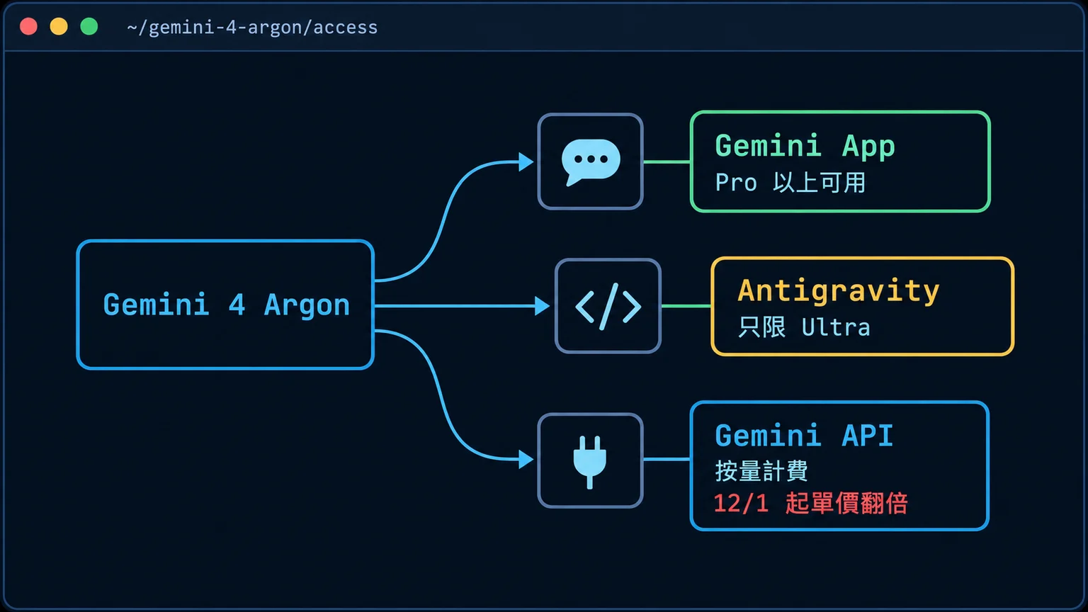 Gemini 4 Argon 可用管道示意圖：Gemini App 需 Pro 以上、Antigravity 只限 Ultra、Gemini API 按量計費且 12 月 1 日起單價翻倍