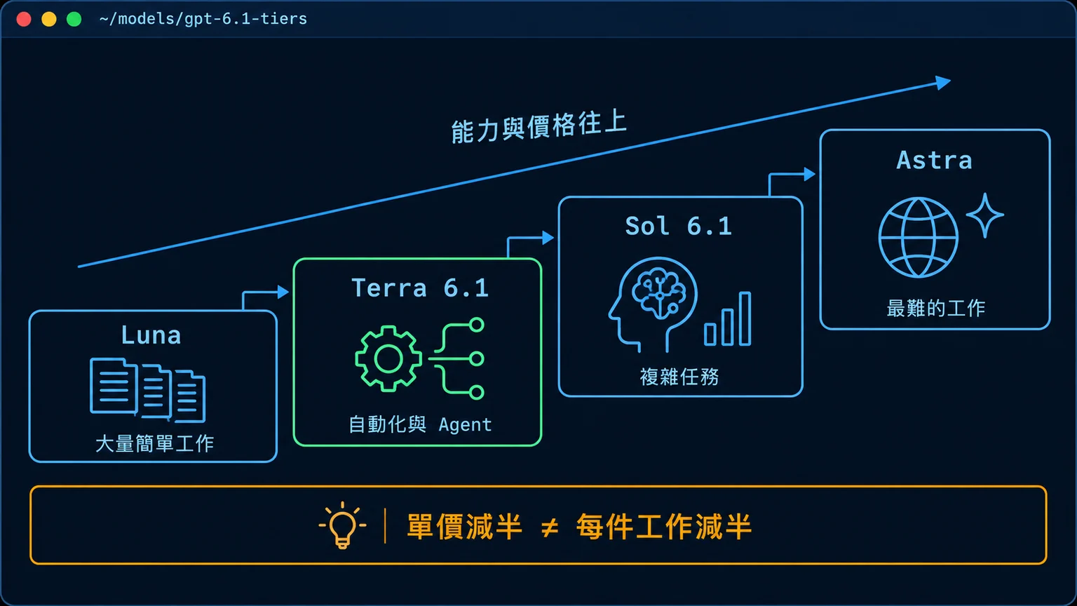 終端機風格示意圖：OpenAI 四級模型由低到高為 Luna、Terra 6.1、Sol 6.1、Astra，Terra 標示適合自動化與 Agent，下方提醒單價減半不等於每件工作減半