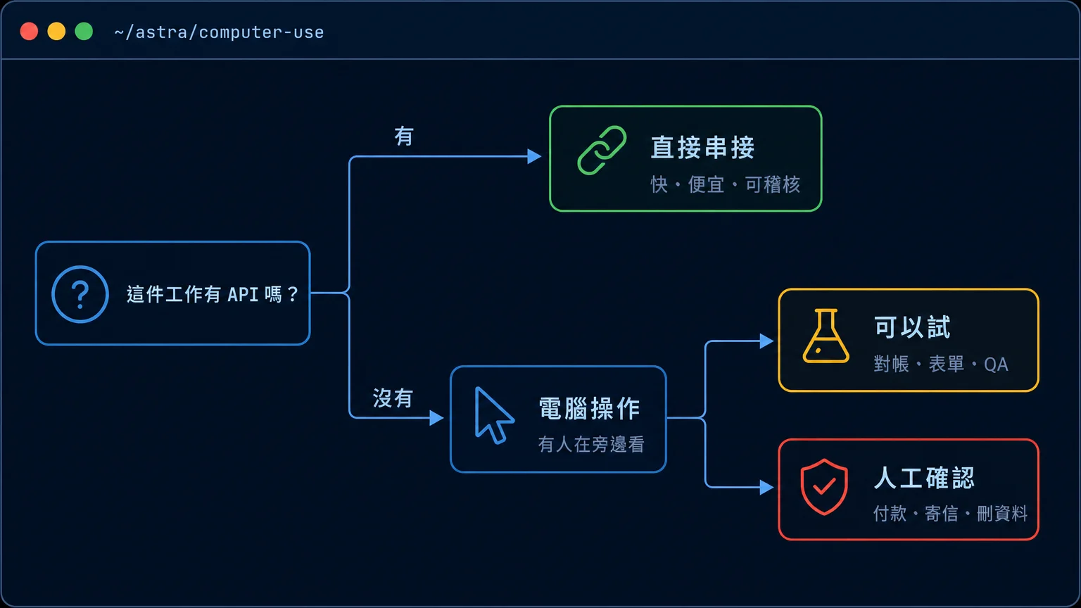 判斷流程圖：工作有 API 就直接串接，沒有 API 才用電腦操作並有人在旁邊看，對帳、表單與 QA 可以試，付款、寄信與刪資料要人工確認