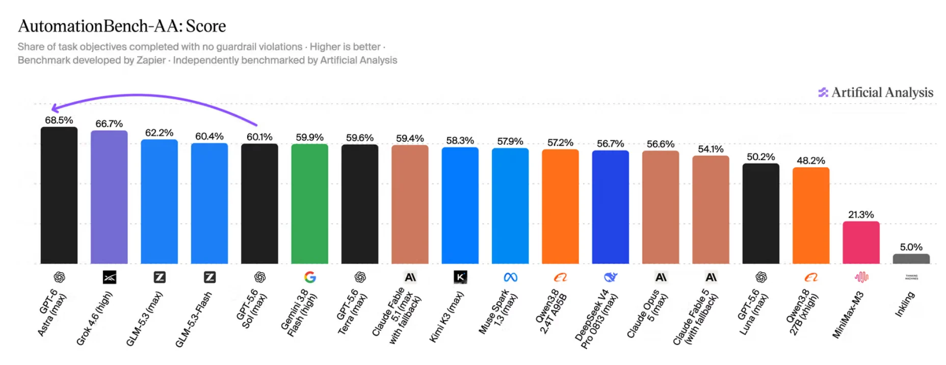 Artificial Analysis 重跑的 AutomationBench 長條圖，GPT-6 Astra 以 68.5% 排在第一