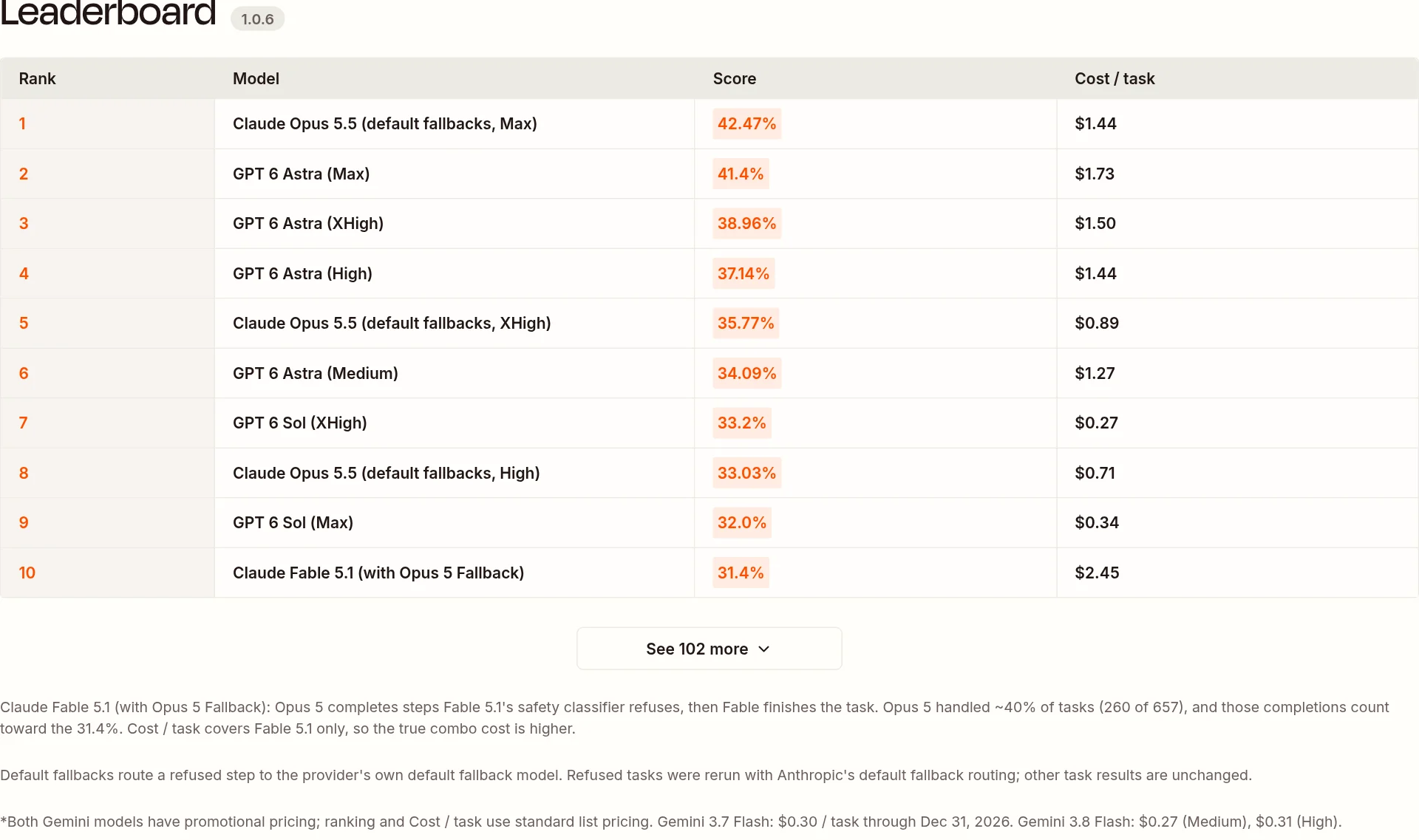 Zapier AutomationBench 排行榜前十名，Claude Opus 5.5 以 42.47% 第一，GPT-6 Astra 以 41.4% 第二