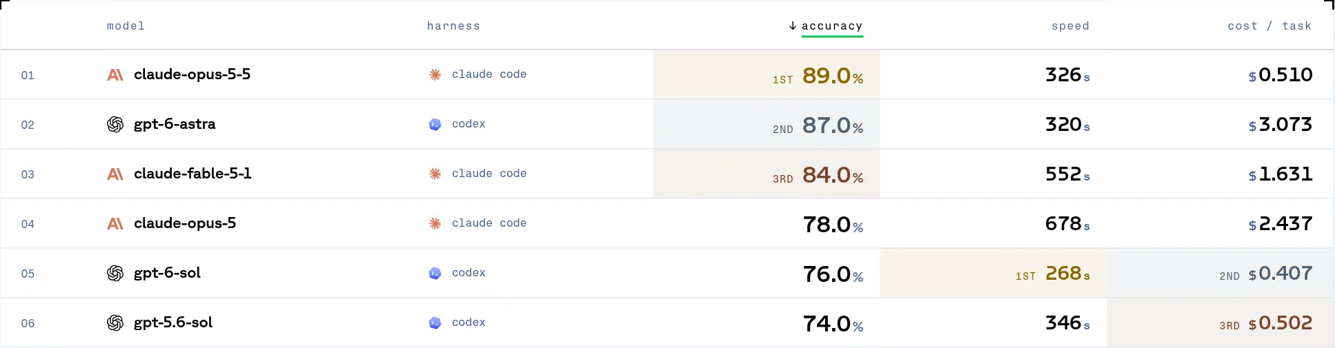 Browserbase 瀏覽器代理評測表，Claude Opus 5.5 準確率 89% 每題 0.51 美元，GPT-6 Astra 87% 每題 3.07 美元