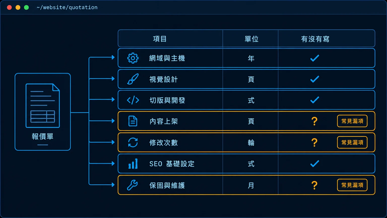 終端機視窗風格的網站報價單檢查表，列出網域與主機、視覺設計、切版與開發、內容上架、修改次數、SEO 基礎設定、保固與維護的計價單位，並標出內容上架、修改次數、保固與維護為常見漏項