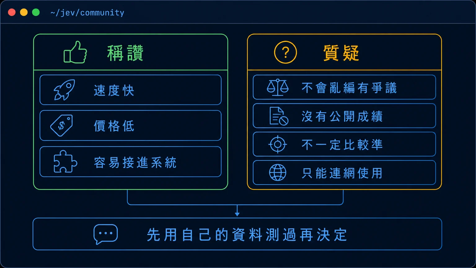 終端機風格對照圖，左欄列出社群稱讚 Jev 的地方：速度快、價格低、容易接進系統；右欄列出質疑：不會亂編的說法有爭議、沒有公開成績、準確度不一定比較高、只能連網使用；下方結論是先用自己的資料測試
