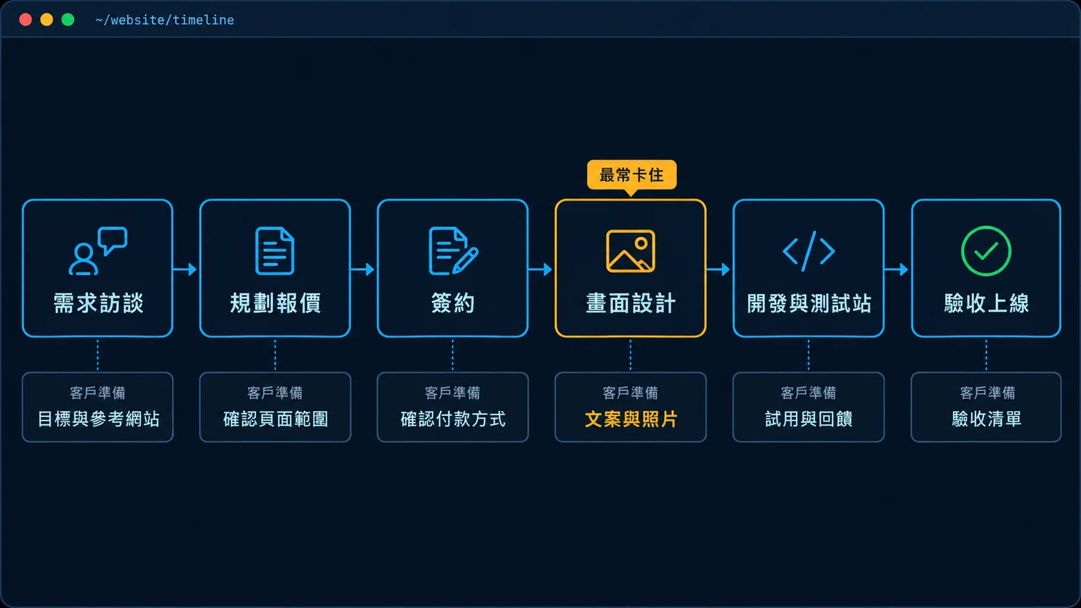 終端機視窗風格的網站製作流程時間軸，依序是需求訪談、規劃報價、簽約、畫面設計、開發與測試站、驗收上線，每一步下方列出客戶要準備的東西