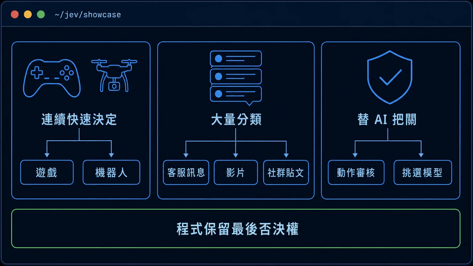 終端機風格示意圖，把 Jev 的實作分成三類：連續快速決定的遊戲與機器人、大量分類的客服訊息影片與貼文、替其他 AI 把關的動作審核與選擇模型，底部註明程式保留最後否決權